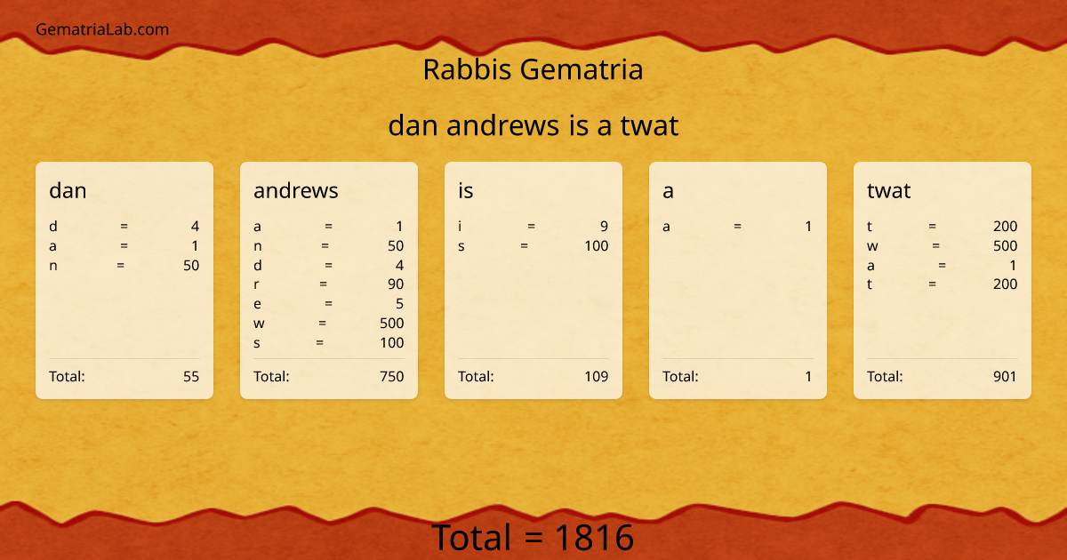 dan andrews is a twat in rabbis Gematria